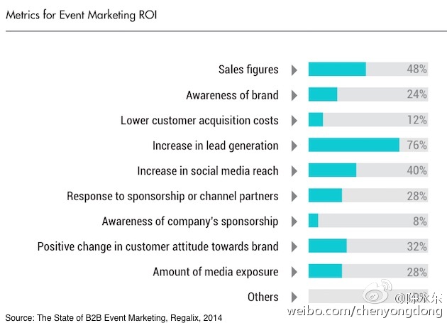 尚略廣告上海營銷策劃公司分享：2014年B2B事件營銷現(xiàn)狀總結(jié)4
