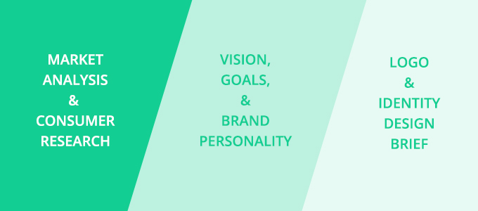 企業(yè)如何設(shè)計(jì)卓越的品牌形象(logo與vi設(shè)計(jì))-調(diào)查,愿景&設(shè)計(jì)簡則-上海品牌設(shè)計(jì)公司 企業(yè)如何設(shè)計(jì)卓越的品牌形象(logo與vi設(shè)計(jì))-調(diào)查,愿景&設(shè)計(jì)簡則-上海品牌設(shè)計(jì)公司