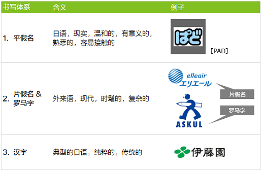 日本現(xiàn)有的幾種書寫體系以及它們所能表達(dá)的品牌命名內(nèi)涵 日本現(xiàn)有的幾種書寫體系以及它們所能表達(dá)的品牌命名內(nèi)涵