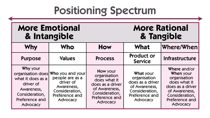 品牌定位聲明 品牌定位聲明