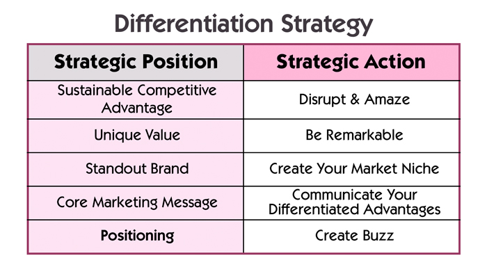 差異化品牌定位策略 差異化品牌定位策略