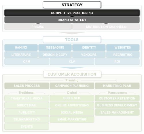 品牌競(jìng)爭(zhēng)定位策略框架-上海尚略品牌策劃公司 品牌競(jìng)爭(zhēng)定位策略框架-上海尚略品牌策劃公司