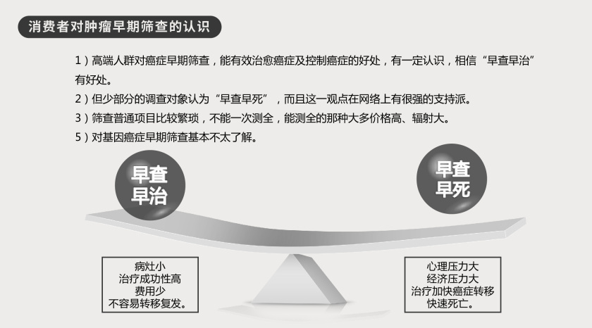 消費(fèi)者對(duì)癌癥早篩的認(rèn)識(shí)