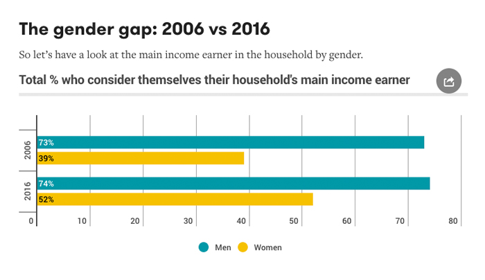 在澳大利亞，研究顯示超過一半（52％）的女性現(xiàn)在說她們主要負責養(yǎng)家糊口（2006年為39％）