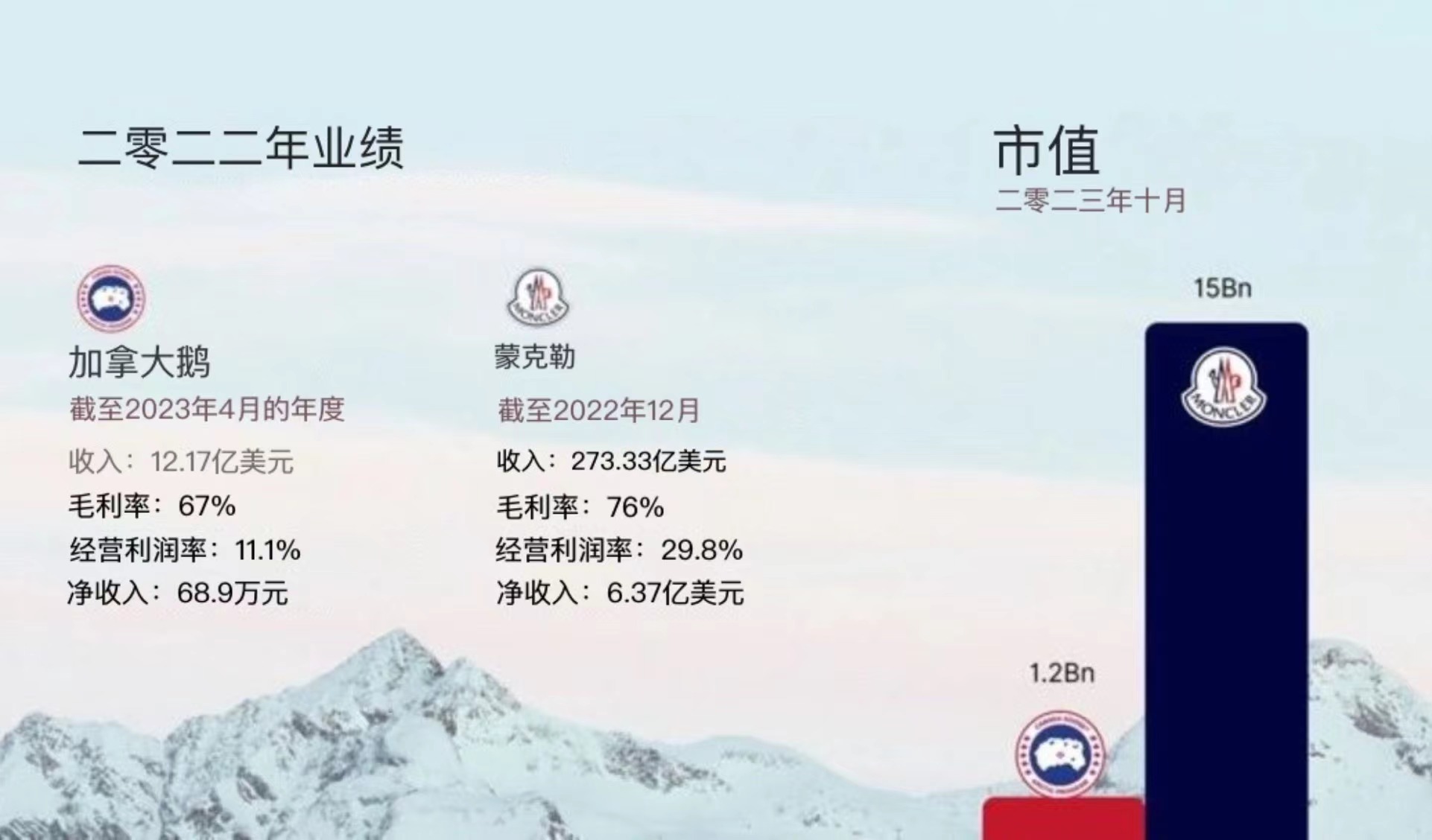 Moncler盟可睞的規(guī)模是加拿大鵝(Canada Goose) 的兩倍,利潤是其 10 倍。 Moncler盟可睞的規(guī)模是加拿大鵝(Canada Goose) 的兩倍,利潤是其 10 倍。