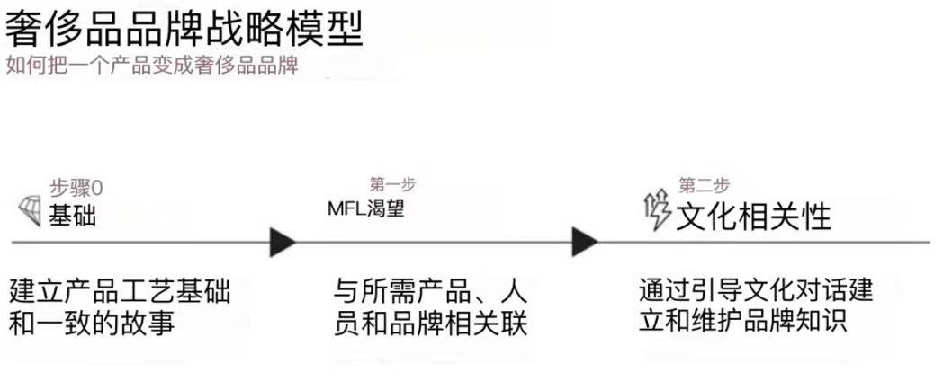 將產品轉化為奢侈品品牌戰(zhàn)略模型