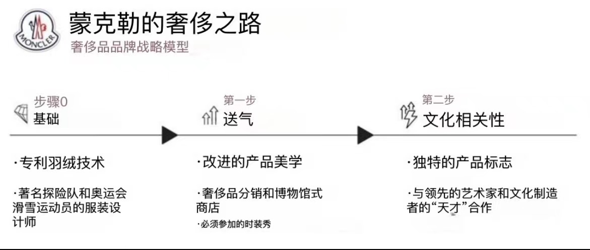 Moncler 的路徑符合奢侈品牌戰(zhàn)略模式。來源：Michelle Wiles