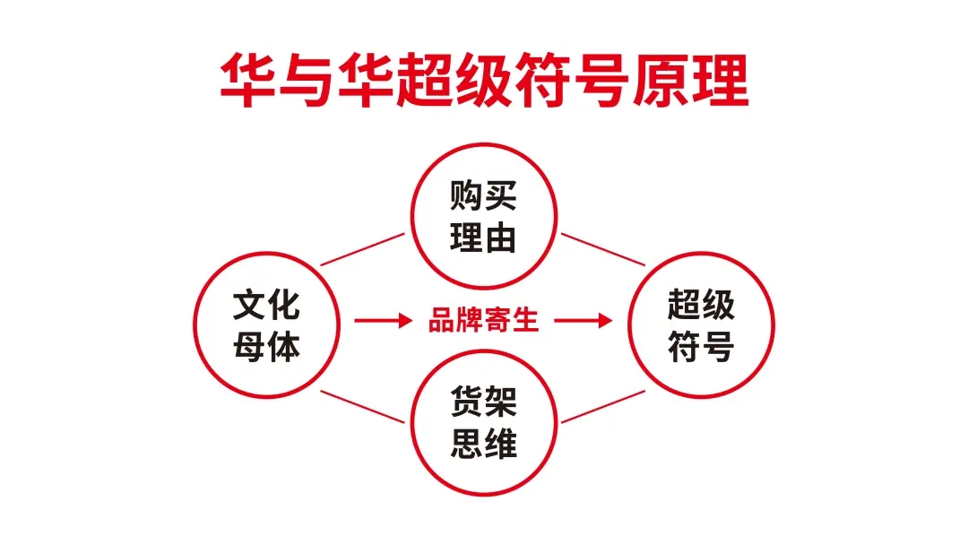 華與華超級(jí)符號(hào)文化母體原理 華與華超級(jí)符號(hào)文化母體原理